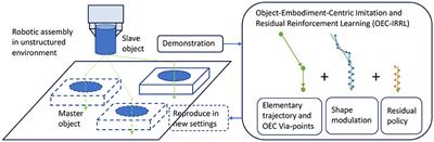 Extended residual learning with one-shot imitation learning for robotic assembly in semi-structured environment
